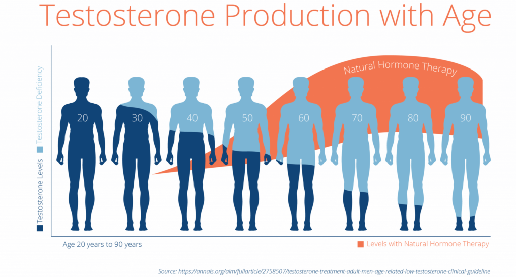 decline of testosterone is normal beginning at about the age of 30 in men